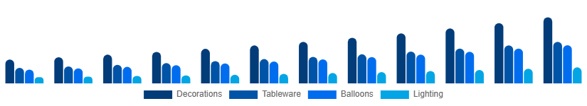 Saudi Arabia Party Supplies Market Product 2025-2033