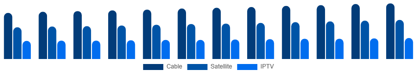 Saudi Arabia Pay TV Market Service 2025-2033