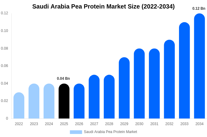 Saudi Arabia Pea Protein Market Size, Share & Growth Report By [2034]
