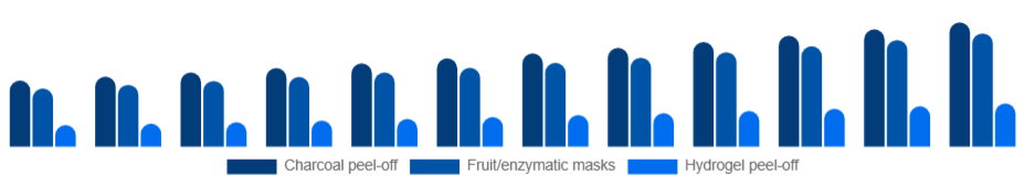 Saudi Arabia Peel Mask Market Product 2025-2033