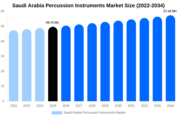 Saudi Arabia Percussion Instruments Market Size, Share & Growth Analysis By [2034]