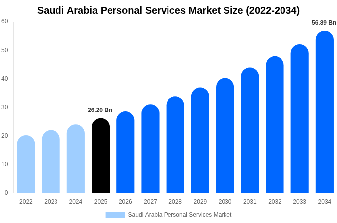 Saudi Arabia Personal Services Market Size, Share & Growth Report By [2034]