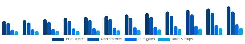 Saudi Arabia Pest Control Products Market Product Type 2025-2033