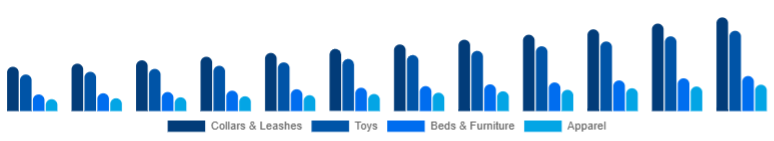 Saudi Arabia Pet Accessories Market Product Type 2025-2033