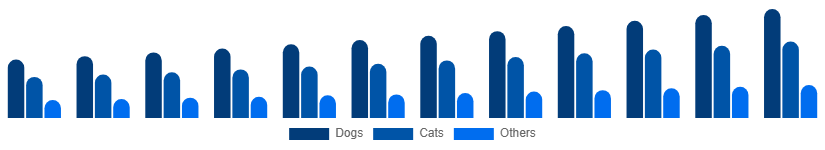 Saudi Arabia Pet Care Market Animal Type 2025-2033