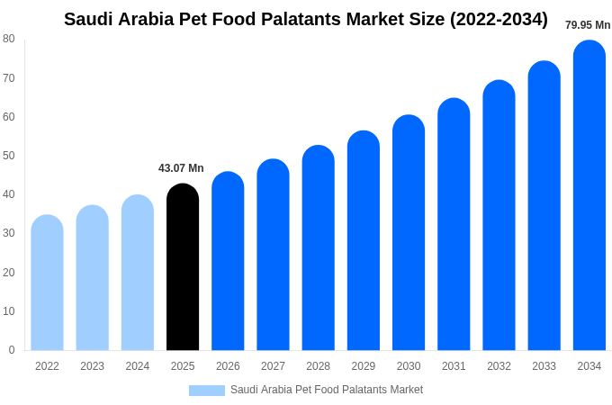 Saudi Arabia Pet Food Palatants Market Size, Trends & Forecast Analysis (2026-2034)