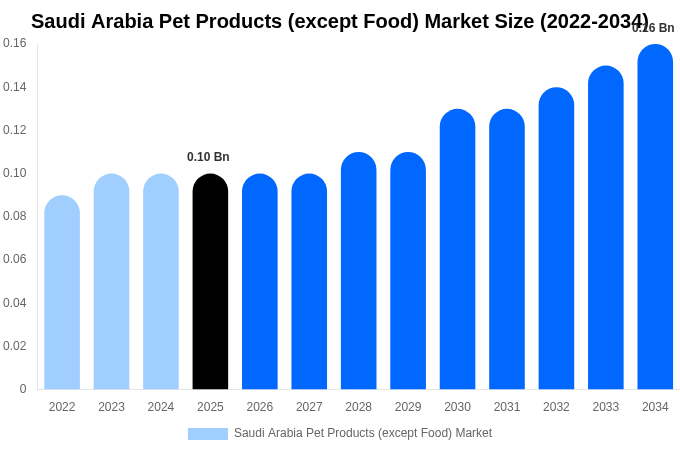 Saudi Arabia Pet Products (except Food) Market Size Report By 2034