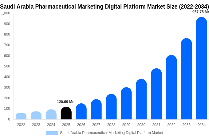 Saudi Arabia Pharmaceutical Marketing Digital Platform Market Size Report By 2034