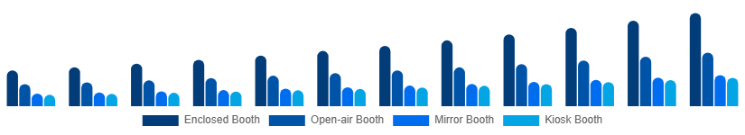 Saudi Arabia Photo Booth Market Type 2025-2033