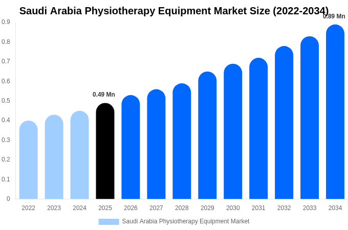 Saudi Arabia Physiotherapy Equipment Market Size, Trends & Forecast Analysis (2026-2034)