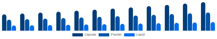 Saudi Arabia Phytoestrogen Supplements Market Form 2025-2033