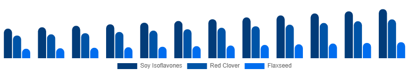 Saudi Arabia Phytoestrogen Supplements Market Source 2025-2033