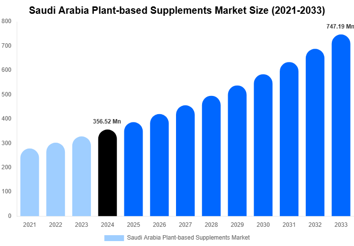 Saudi Arabia Plant-based Supplements Market Size, Share & Growth Report By [2033]