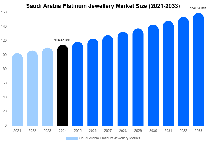 Saudi Arabia Platinum Jewellery Market Size, Share Report By 2033
