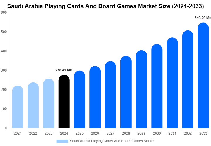 Saudi Arabia Playing Cards And Board Games Market Size, Share & Growth Analysis By [2033]