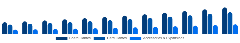 Saudi Arabia Playing Cards And Board Games Market Product Category 2025-2033