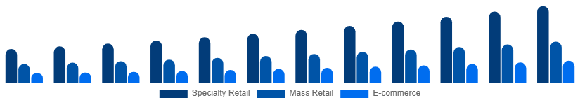 Saudi Arabia Playing Cards And Board Games Market Sales Channel 2025-2033