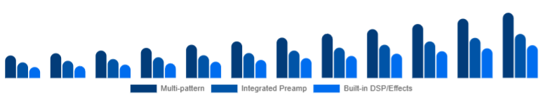 Saudi Arabia Podcast Microphone Market Feature Set 2025-2033