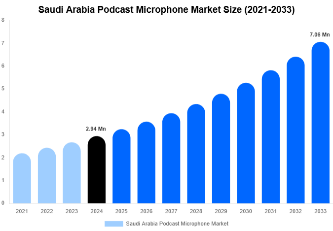 Saudi Arabia Podcast Microphone Market Size Report By 2033