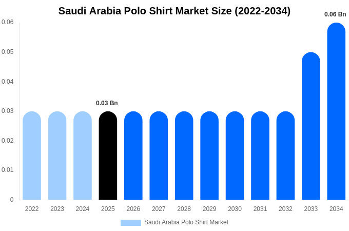 Saudi Arabia Polo Shirt Market Size, Share Report By 2034