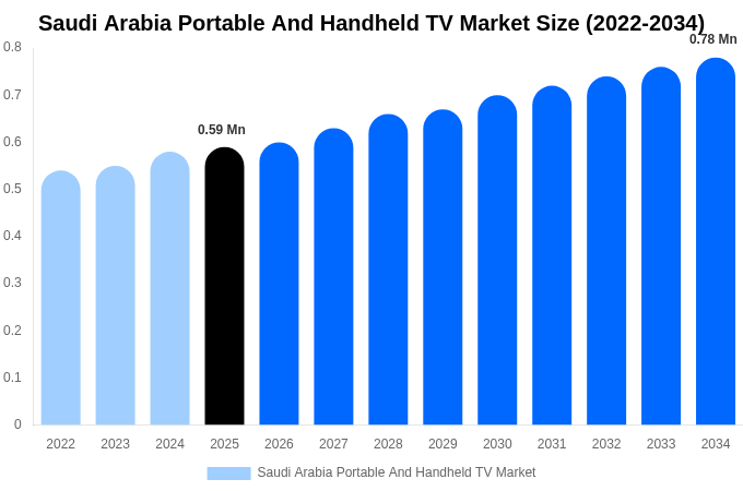 Saudi Arabia Portable And Handheld TV Market Size, Share & Trends Report By 2034