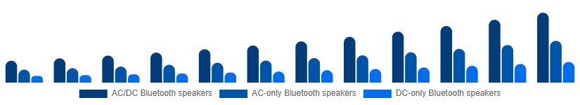 Saudi Arabia Portable Bluetooth Speakers Market Type 2025-2033