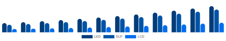Saudi Arabia Portable Projector Market Projection Technology 2025-2033