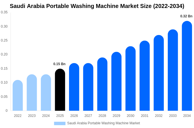Saudi Arabia Portable Washing Machine Market Size, Share & Trends Report By 2034