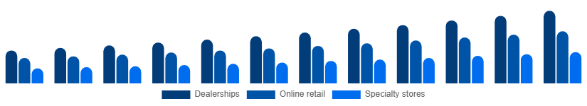 Saudi Arabia Power Sports Market Distribution Channel 2025-2033