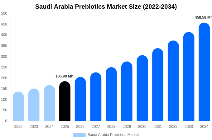 Saudi Arabia Prebiotics Market Size, Share & Trends Report By 2034