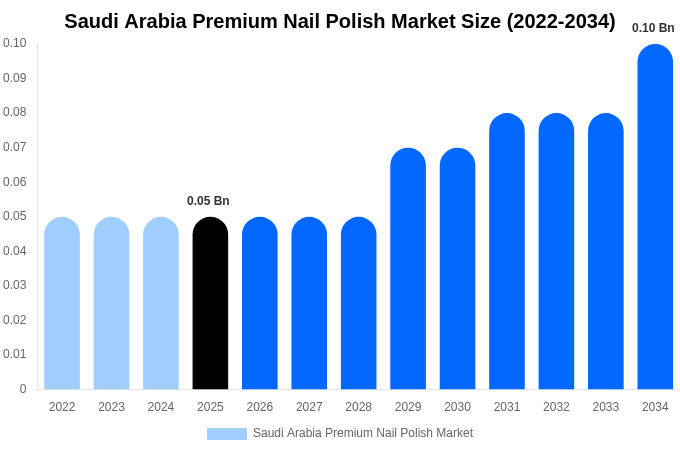 Saudi Arabia Premium Nail Polish Market Size, Share & Growth Report By [2034]