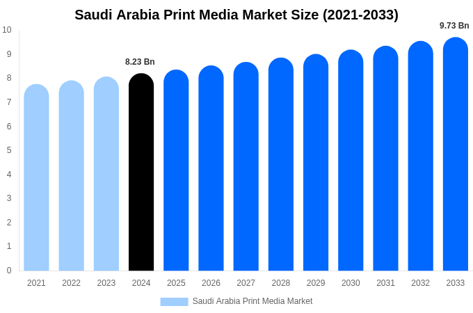 Saudi Arabia Print Media Market Size, Trends & Forecast Analysis (2025-2033)