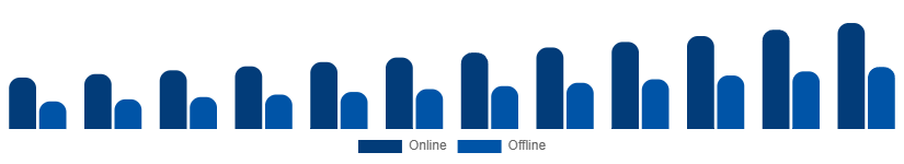 Saudi Arabia Private Label Cosmetics Market Distribution Channel 2025-2033