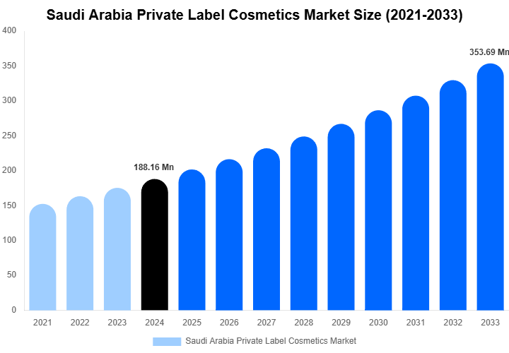 Saudi Arabia Private Label Cosmetics Market Size, Share Report By 2033