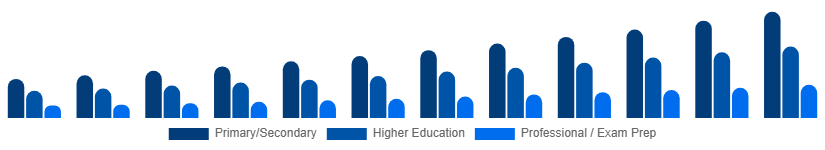 Saudi Arabia Private Tutoring Market Age Group 2025-2033