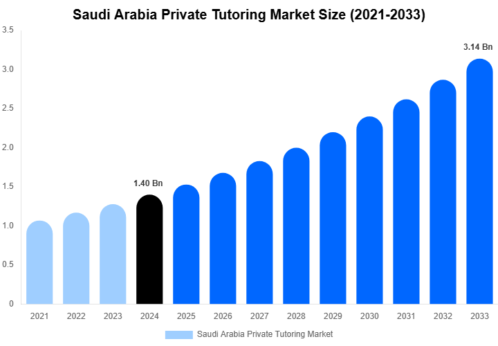 Saudi Arabia Private Tutoring Market Size, Share & Growth Analysis By [2033]