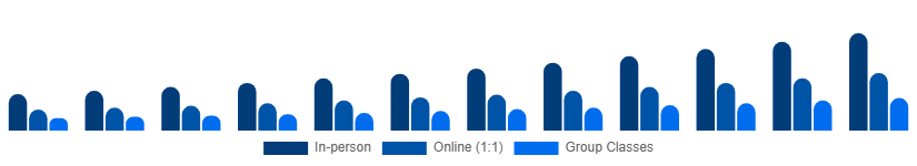 Saudi Arabia Private Tutoring Market Mode 2025-2033