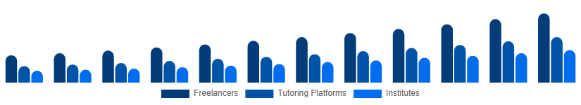 Saudi Arabia Private Tutoring Market Provider Type 2025-2033