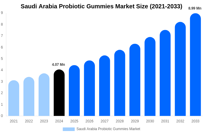 Saudi Arabia Probiotic Gummies Market Size, Share & Trends Report By 2033