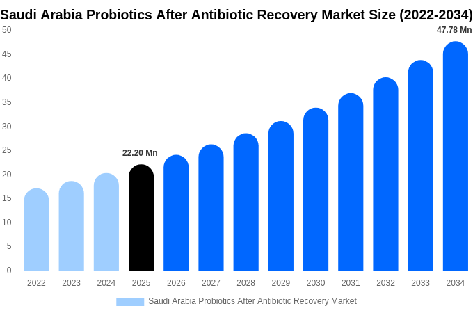 Saudi Arabia Probiotics After Antibiotic Recovery Market Size, Share & Growth Report By 2034