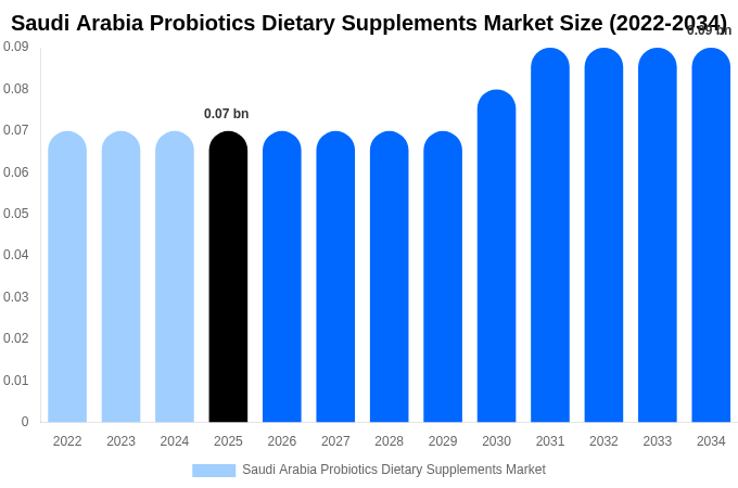 Saudi Arabia Probiotics Dietary Supplements Market Size & Share Report By 2034
