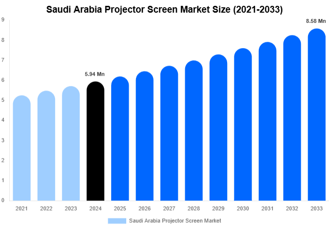 Saudi Arabia Projector Screen Market Size And Share Report By 2033