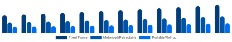 Saudi Arabia Projector Screen Market Screen Type 2025-2033