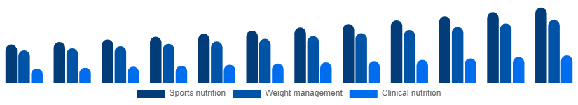 Saudi Arabia Protein Powder Market Application 2025-2033