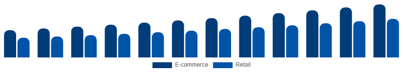 Saudi Arabia Protein Powder Market Distribution 2025-2033