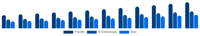 Saudi Arabia Protein Powder Market Form 2025-2033