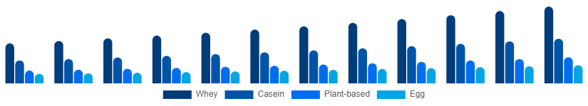 Saudi Arabia Protein Powder Market Type 2025-2033