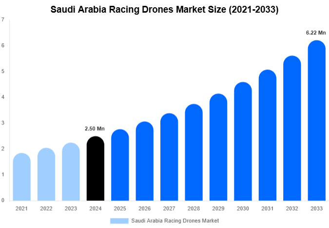 Saudi Arabia Racing Drones Market Size, Share Report By 2033