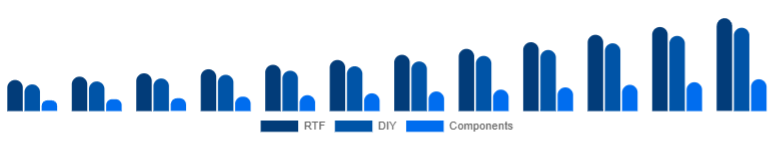 Saudi Arabia Racing Drones Market Kit 2025-2033