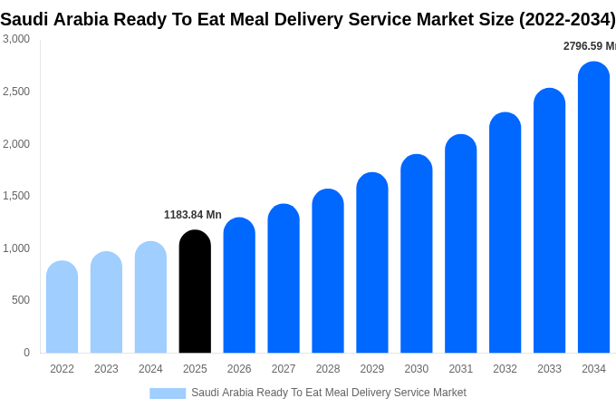 Saudi Arabia Ready To Eat Meal Delivery Service Market Size & Share Report By 2034